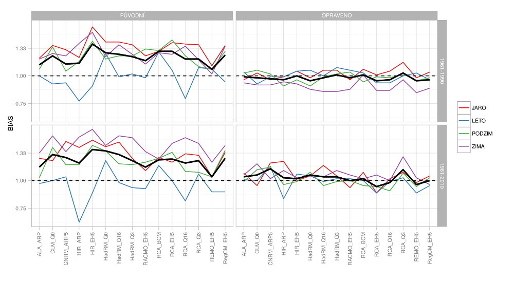 Obr.4.3 Systematická chyba (průměr pro ČR) v maximálním sezónním (barevné čáry) a ročním (tlustá čára) srážkovém úhrnu pro původní a korigovaná data v porovnání s různými pozorovanými obdobími.