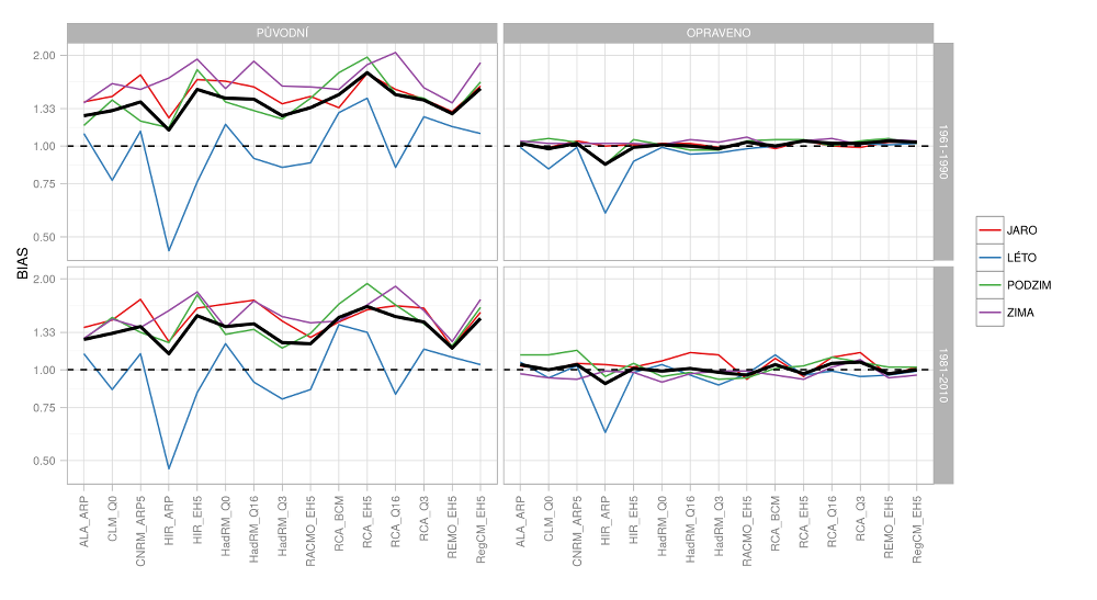Obr.4.1 Systematická chyba (průměr pro ČR) v průměrné sezónní (barevné čáry) a roční (tlustá čára) srážce pro původní a korigovaná data v porovnání s různými pozorovanými obdobími.