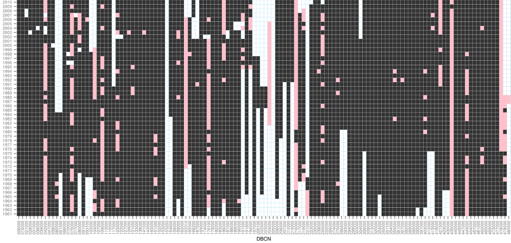 Fig. 2.1 Data overview. Years for which serviceable adata are available are shown in black; years exhibiting negative flow values are in pink; years for which no data are available are in white.