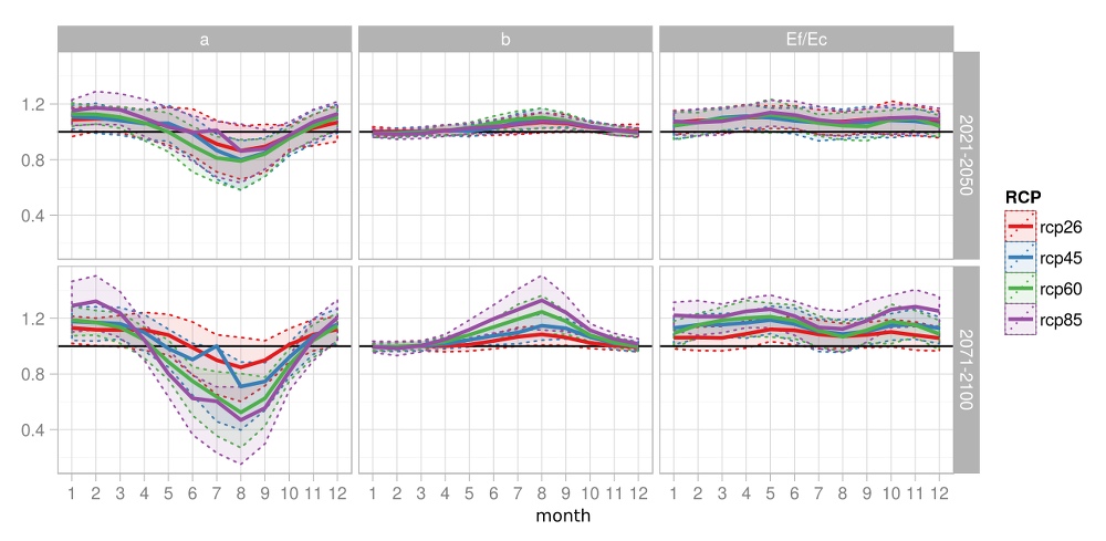 Obr.4.5.Seasonal variation of the transformation parameters of Equation 4.3 amd varopis RCL scenarios and time periods. The heavy line depicts the median of the GCM simulations for the given RCP scenario, the inter-quartile spans are shown in color.