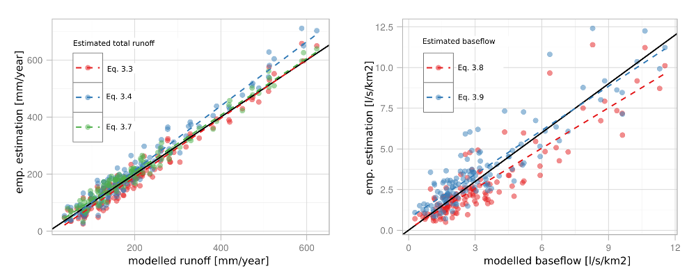 Fig. 2.5 Comparison of model total runoff (left) and base flow (right) with empirical formulas. The dashed line shows the linear model fit.